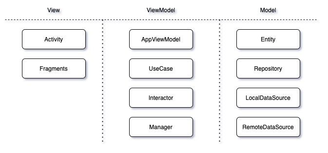 Архитектура в Android приложении (MVVM)