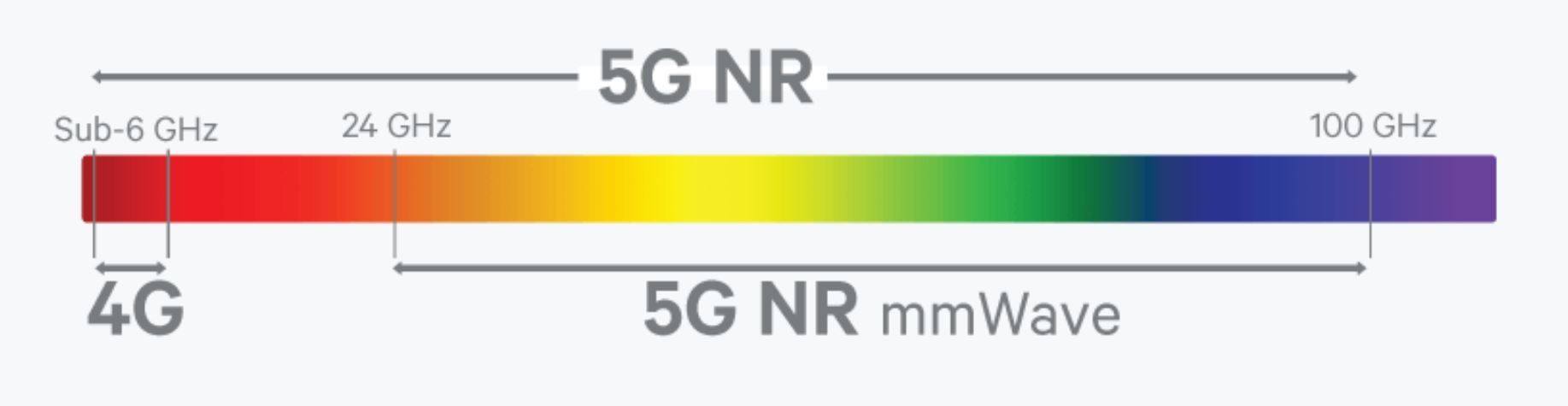 Frecuencias 5G - onda milimétrica