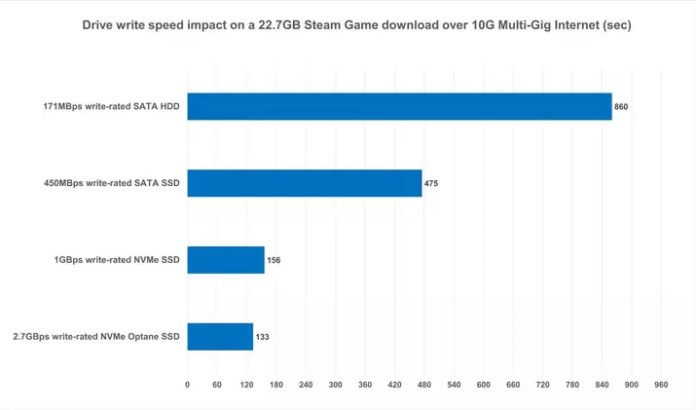 Rendimiento de 10 Gbps en múltiples SSD/HDD