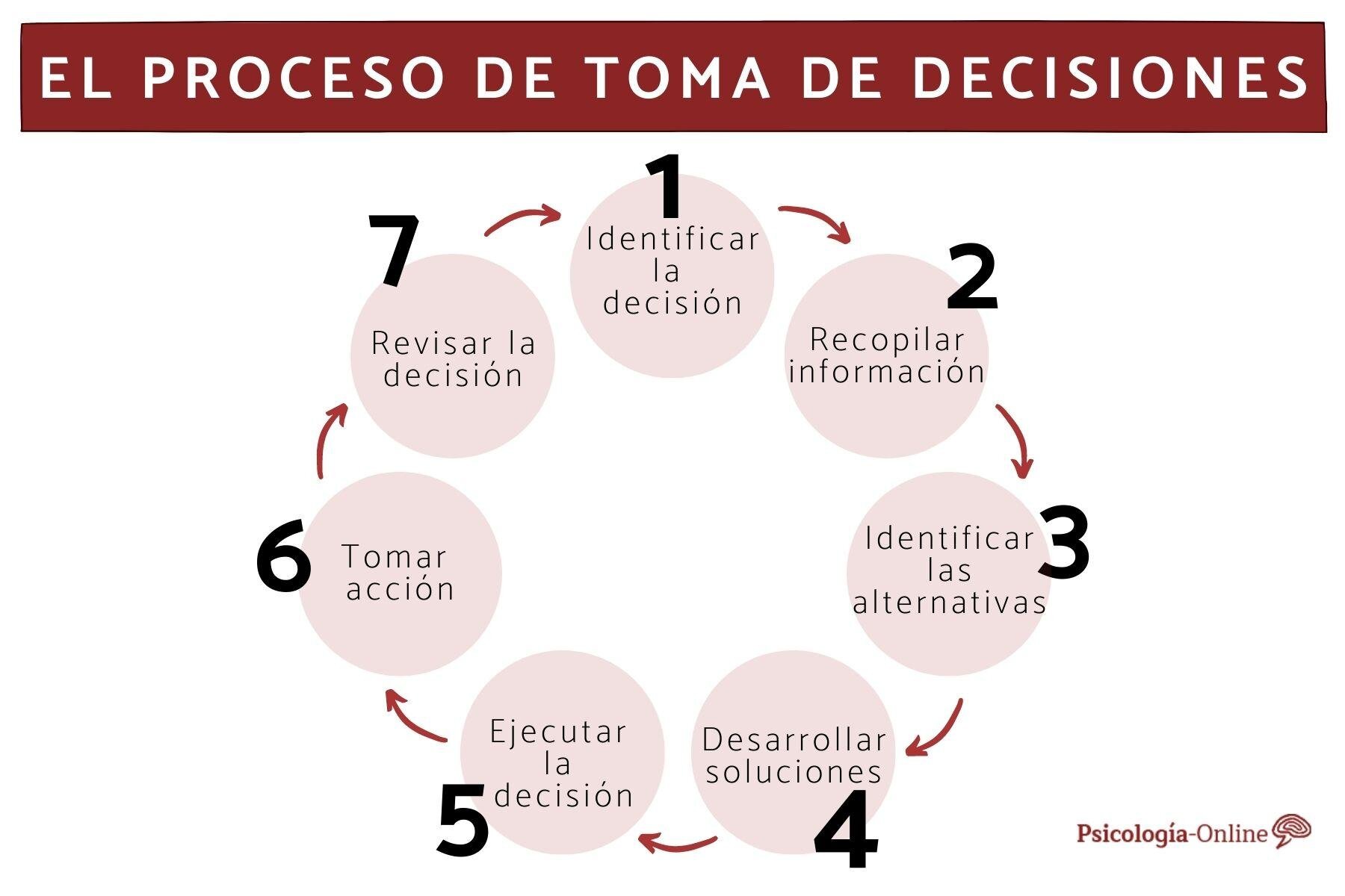 principio de decisión