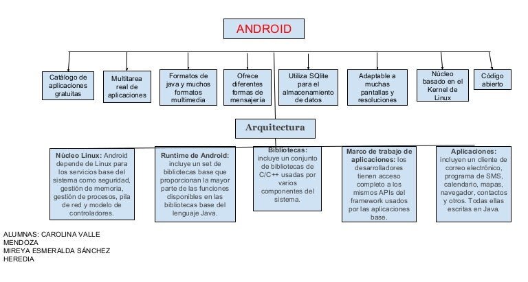 Cómo funciona la arquitectura de la plataforma Android 2 <span style="color: #000000;"><strong>Componentes principales de la arquitectura de la plataforma Android