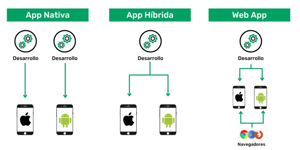 <strong>Aplicación híbrida: combinando las ventajas de nativa y web